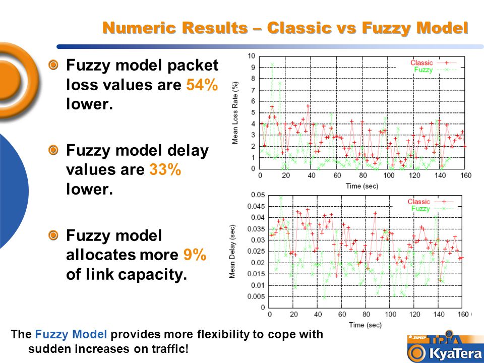 Numeric Results – Classic vs Fuzzy Model Fuzzy model packet loss values are 54% lower.