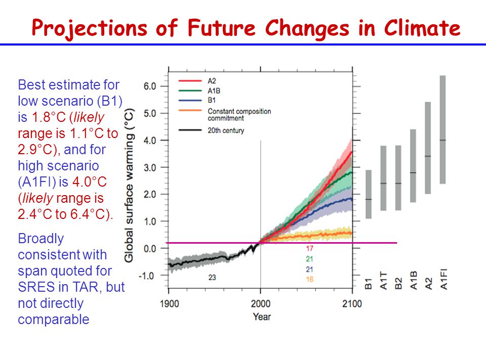 Projections of Future Changes in Climate Best estimate for low scenario (B1) is 1.8°C (likely range is 1.1°C to 2.9°C), and for high scenario (A1FI) is 4.0°C (likely range is 2.4°C to 6.4°C).