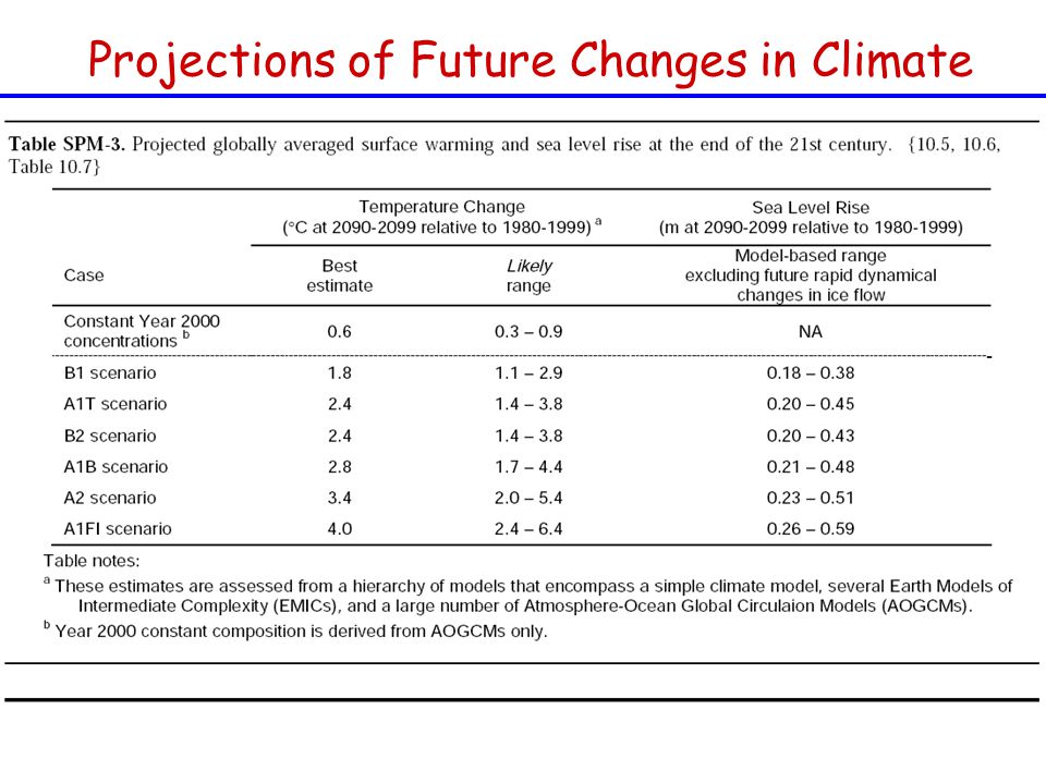 Projections of Future Changes in Climate