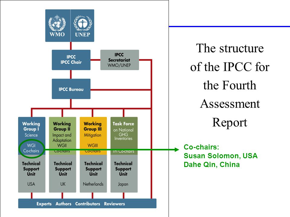 The structure of the IPCC for the Fourth Assessment Report Co-chairs: Susan Solomon, USA Dahe Qin, China