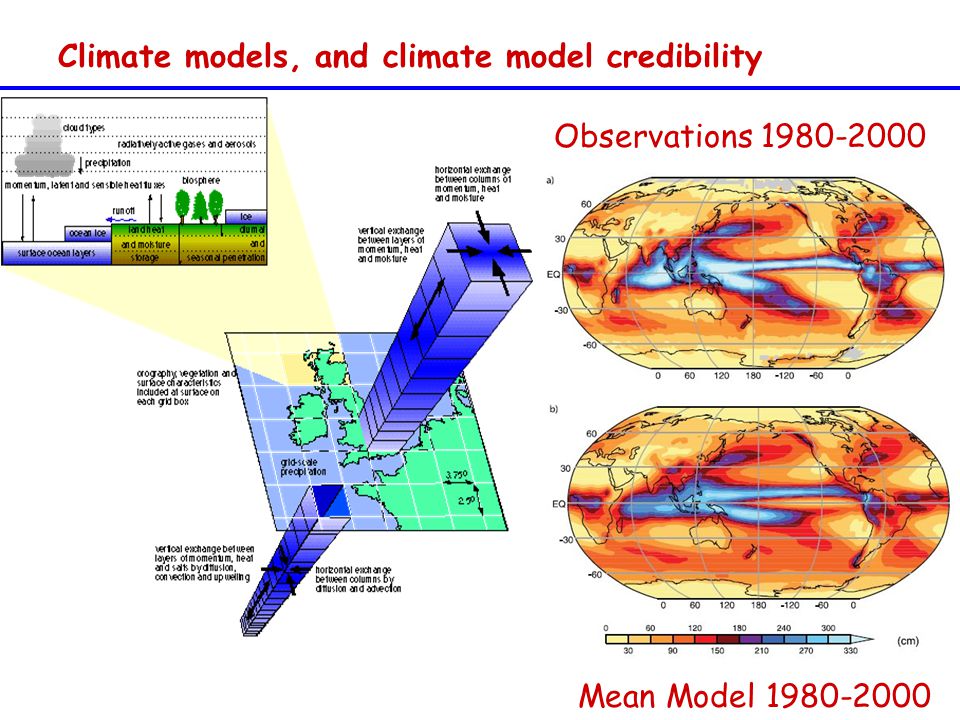 Climate models, and climate model credibility Observations Mean Model