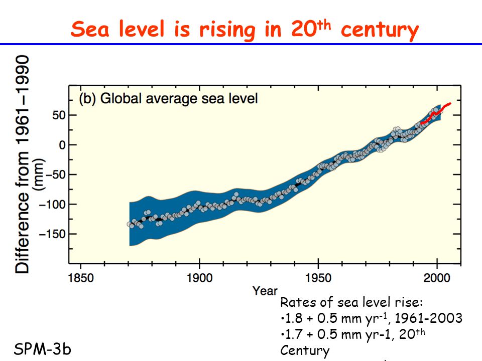 Sea level is rising in 20 th century Rates of sea level rise: mm yr -1, mm yr-1, 20 th Century mm yr -1, SPM-3b