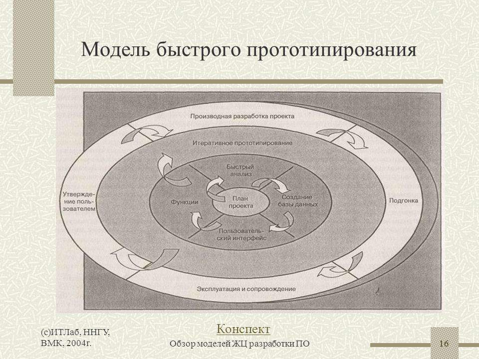 Технология разработки моделей