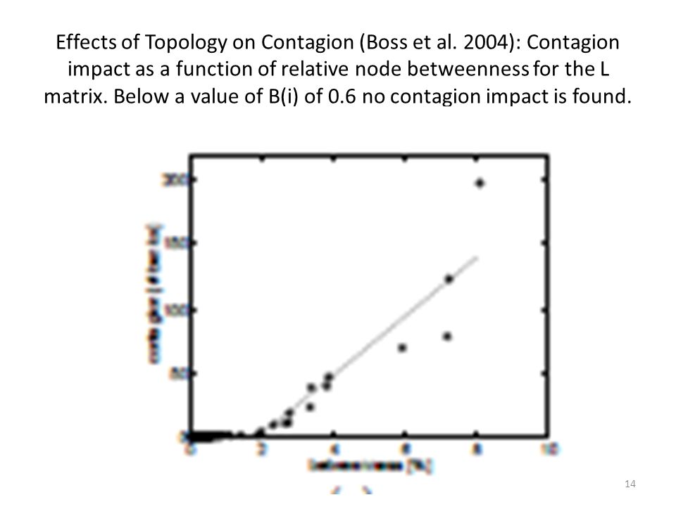 Effects of Topology on Contagion (Boss et al.
