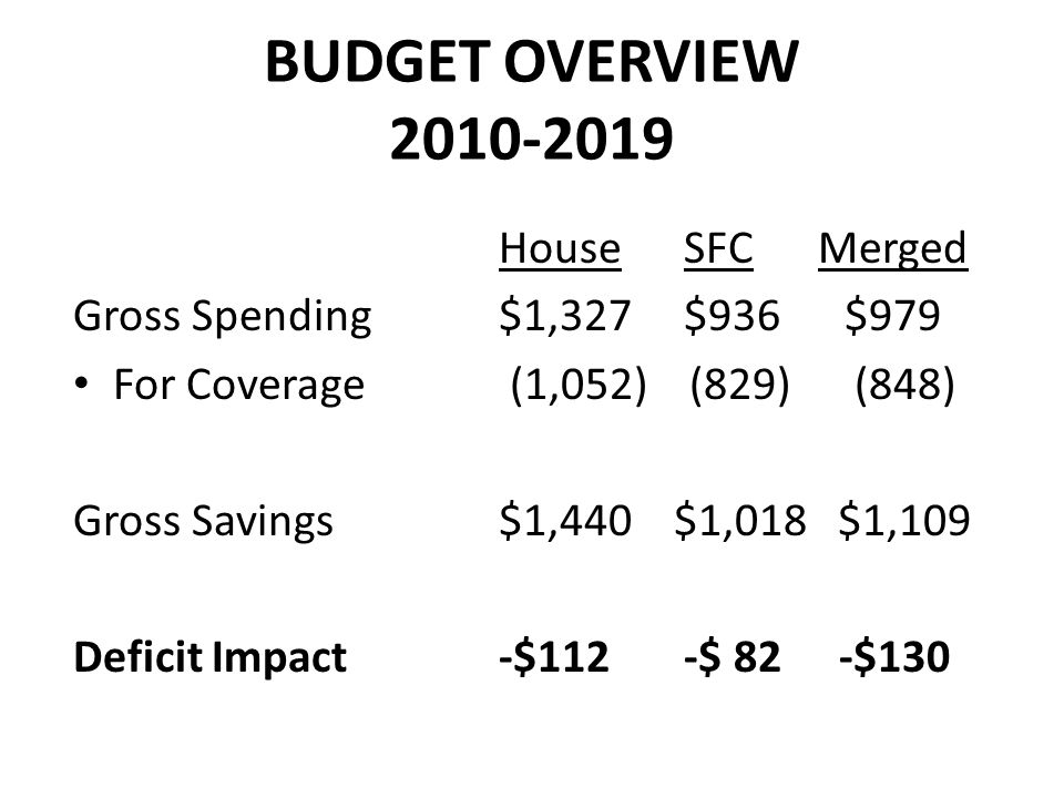 BUDGET OVERVIEW House SFCMerged Gross Spending$1,327 $936 $979 For Coverage (1,052) (829) (848) Gross Savings$1,440 $1,018 $1,109 Deficit Impact -$112 -$ 82 -$130