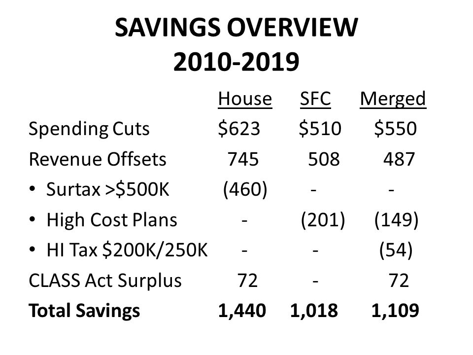 SAVINGS OVERVIEW House SFCMerged Spending Cuts$623 $510 $550 Revenue Offsets Surtax >$500K (460) - - High Cost Plans - (201) (149) HI Tax $200K/250K -- (54) CLASS Act Surplus Total Savings 1,440 1,018 1,109
