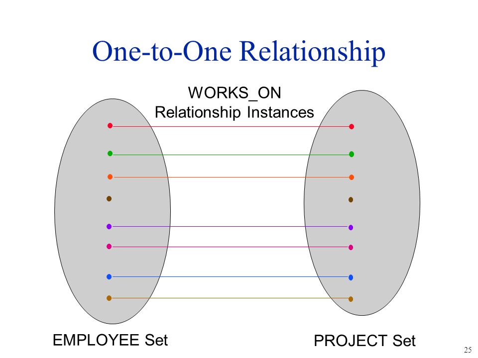 25 One-to-One Relationship WORKS_ON Relationship Instances EMPLOYEE Set PROJECT Set