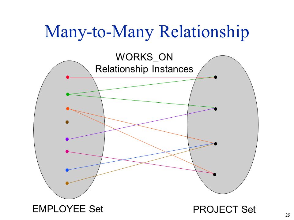 29 Many-to-Many Relationship WORKS_ON Relationship Instances EMPLOYEE Set PROJECT Set
