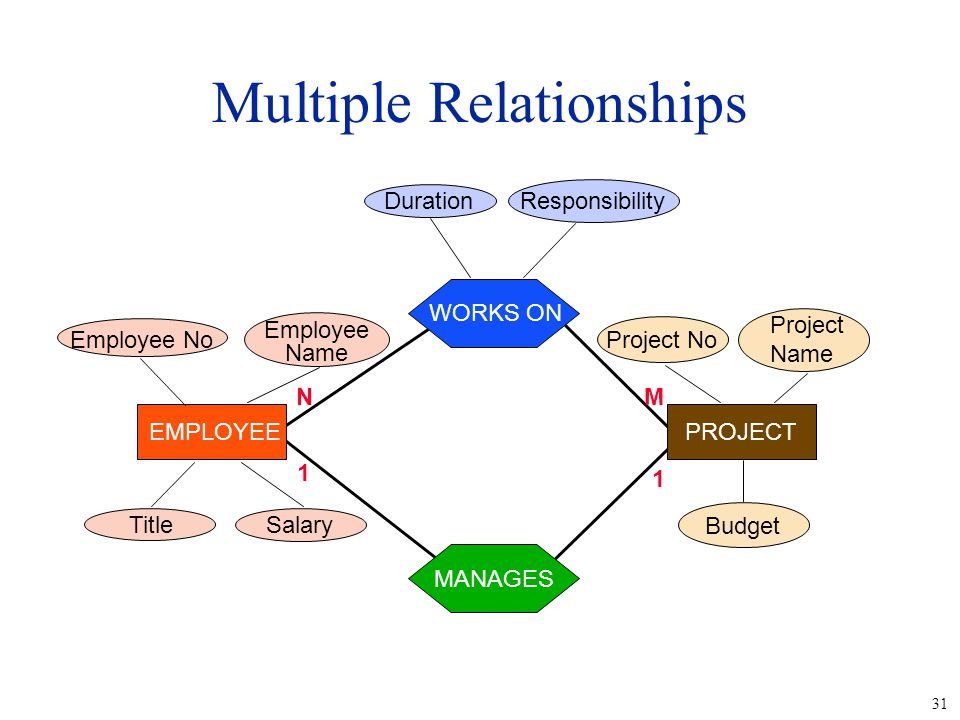 31 Multiple Relationships EMPLOYEEPROJECT Responsibility Duration Budget Project Name Project NoEmployee No Employee Name SalaryTitle WORKS ON NM MANAGES 1 1