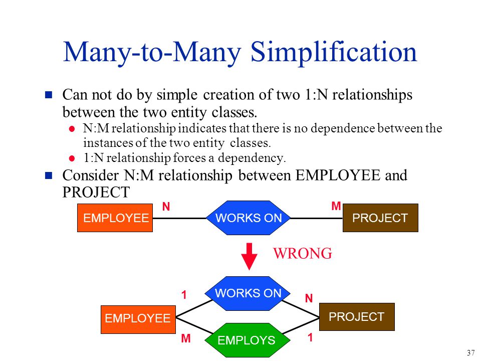 37 Can not do by simple creation of two 1:N relationships between the two entity classes.