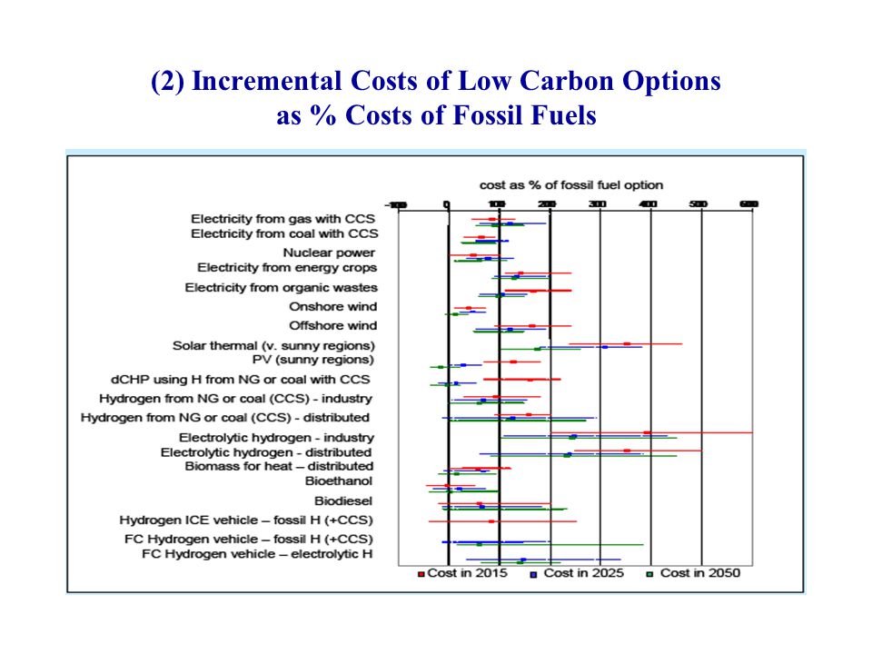 (2) Incremental Costs of Low Carbon Options as % Costs of Fossil Fuels