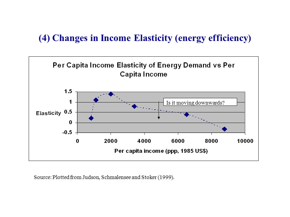 (4) Changes in Income Elasticity (energy efficiency) Is it moving downwards.