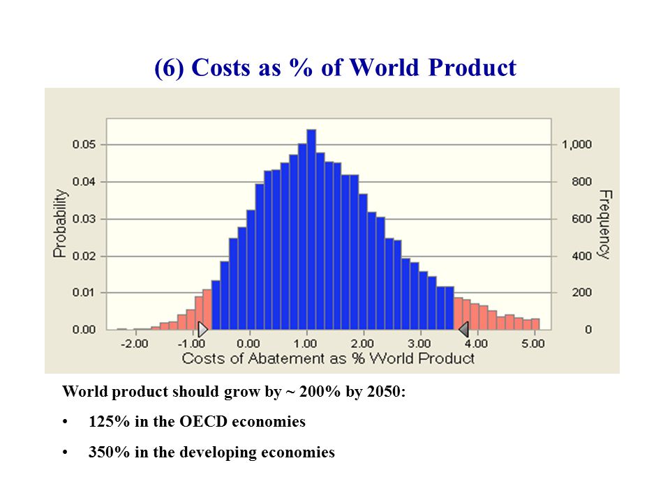(6) Costs as % of World Product World product should grow by ~ 200% by 2050: 125% in the OECD economies 350% in the developing economies