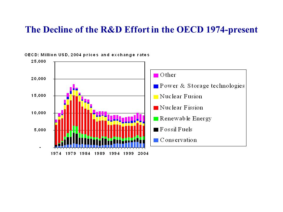 The Decline of the R&D Effort in the OECD 1974-present