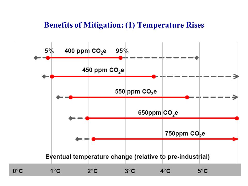 Benefits of Mitigation: (1) Temperature Rises
