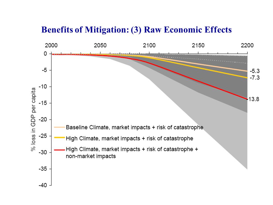 Benefits of Mitigation: (3) Raw Economic Effects