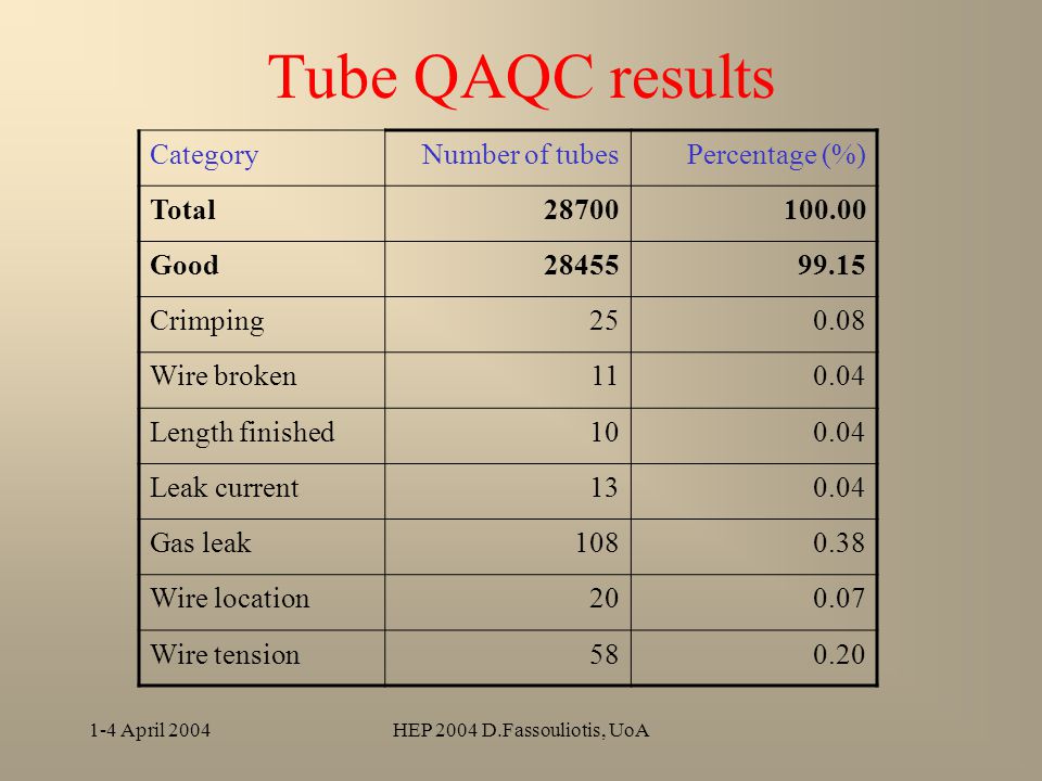 1-4 April 2004HEP 2004 D.Fassouliotis, UoA Tube QAQC results CategoryNumber of tubesPercentage (%) Total Good Crimping Wire broken Length finished Leak current Gas leak Wire location Wire tension580.20