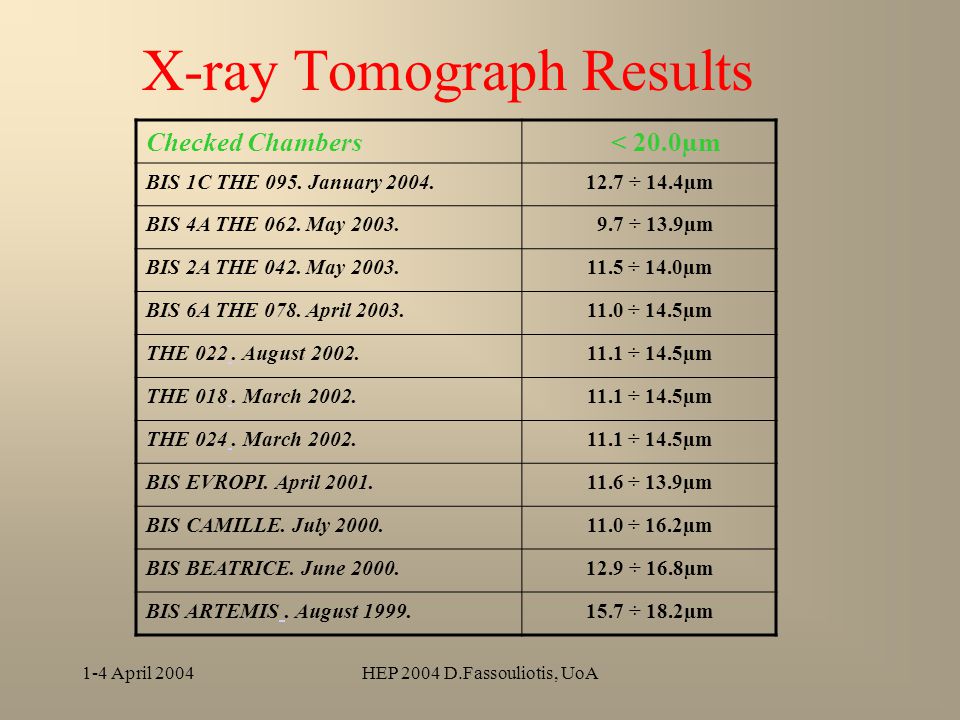 1-4 April 2004HEP 2004 D.Fassouliotis, UoA X-ray Tomograph Results Checked Chambers < 20.0µm BIS 1C THE 095.