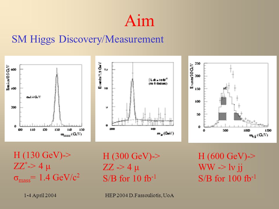 1-4 April 2004HEP 2004 D.Fassouliotis, UoA Aim SM Higgs Discovery/Measurement H (130 GeV)-> ZZ * -> 4 μ σ mass = 1.4 GeV/c 2 H (300 GeV)-> ZZ -> 4 μ S/B for 10 fb -1 H (600 GeV)-> WW -> lν jj S/B for 100 fb -1