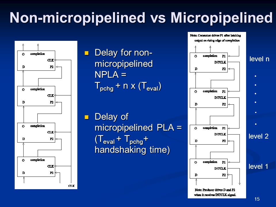 15 Non-micropipelined vs Micropipelined Delay for non- micropipelined NPLA = T pchg + n x (T eval ) Delay for non- micropipelined NPLA = T pchg + n x (T eval ) Delay of micropipelined PLA = (T eval + T pchg + handshaking time) Delay of micropipelined PLA = (T eval + T pchg + handshaking time) level 1 level 2 level n