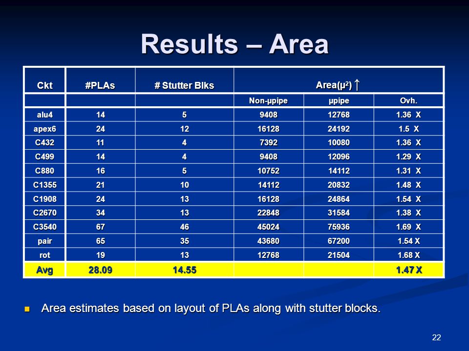 22 Results – Area Ckt#PLAs # Stutter Blks Area(µ 2 ) ↑ Non-µpipeµpipeOvh.