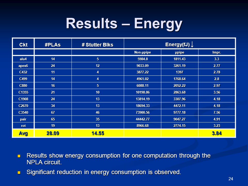 24 Results – Energy Ckt#PLAs # Stutter Blks Energy(fJ) ↓ Non-µpipeµpipeImpr.
