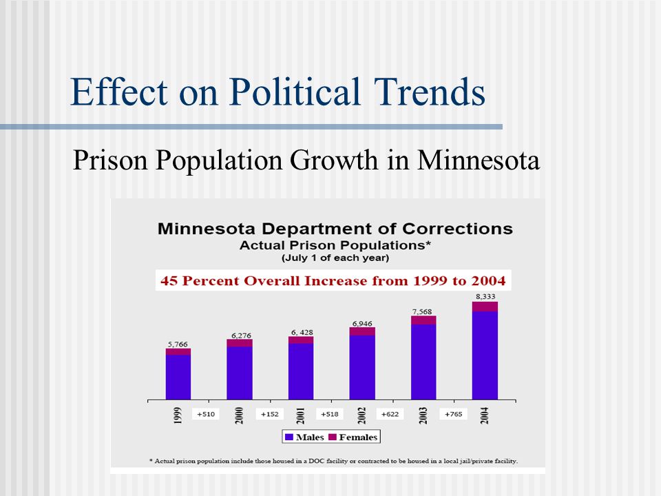 Effect on Political Trends Prison Population Growth in Minnesota