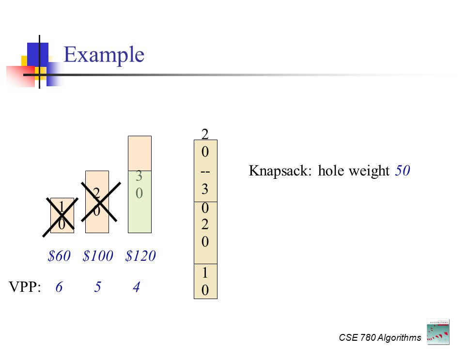 CSE 780 Algorithms Example $60$100$120 VPP:654 Knapsack: hole weight