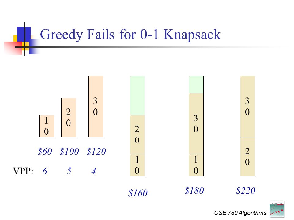 CSE 780 Algorithms Greedy Fails for 0-1 Knapsack $60$100$120 VPP: $ $ $220