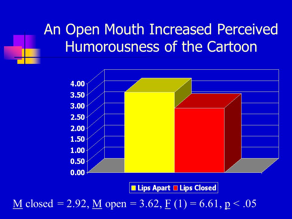 An Open Mouth Increased Perceived Humorousness of the Cartoon M closed = 2.92, M open = 3.62, F (1) = 6.61, p <.05