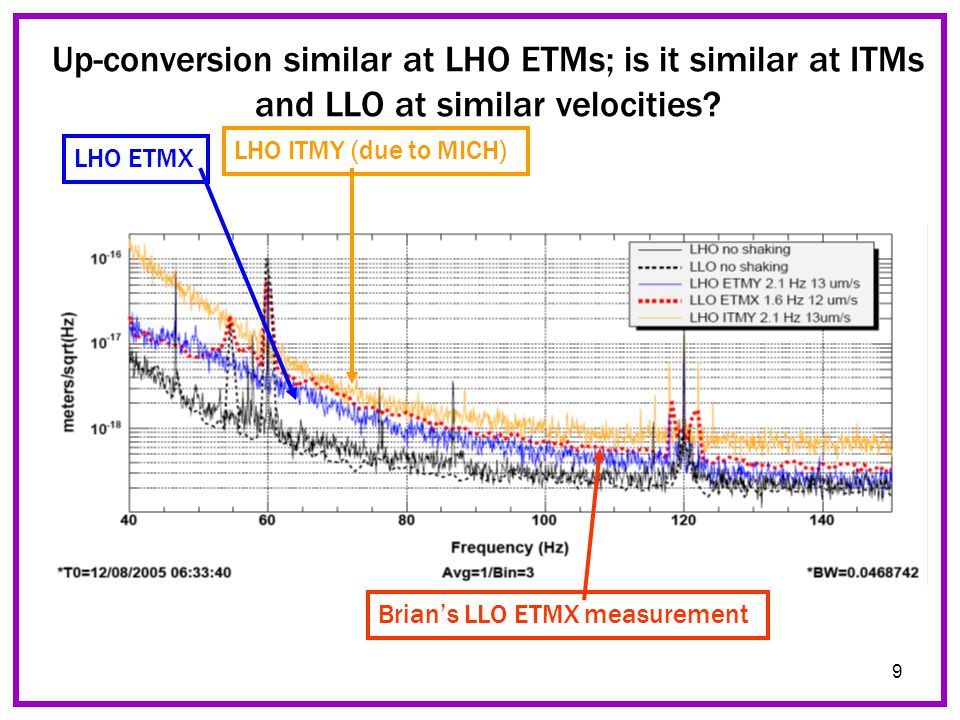 9 Up-conversion similar at LHO ETMs; is it similar at ITMs and LLO at similar velocities.