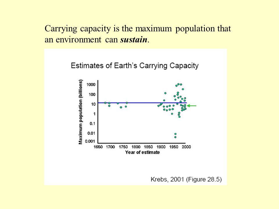 Carrying capacity is the maximum population that an environment can sustain.