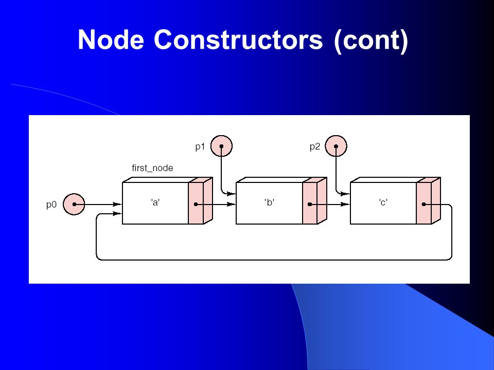 Node Constructors (cont) first