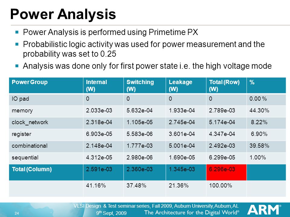 24 9 th Sept, 2009 VLSI Design & Test seminar series, Fall 2009, Auburn University, Auburn, AL Power Analysis  Power Analysis is performed using Primetime PX  Probabilistic logic activity was used for power measurement and the probability was set to 0.25  Analysis was done only for first power state i.e.