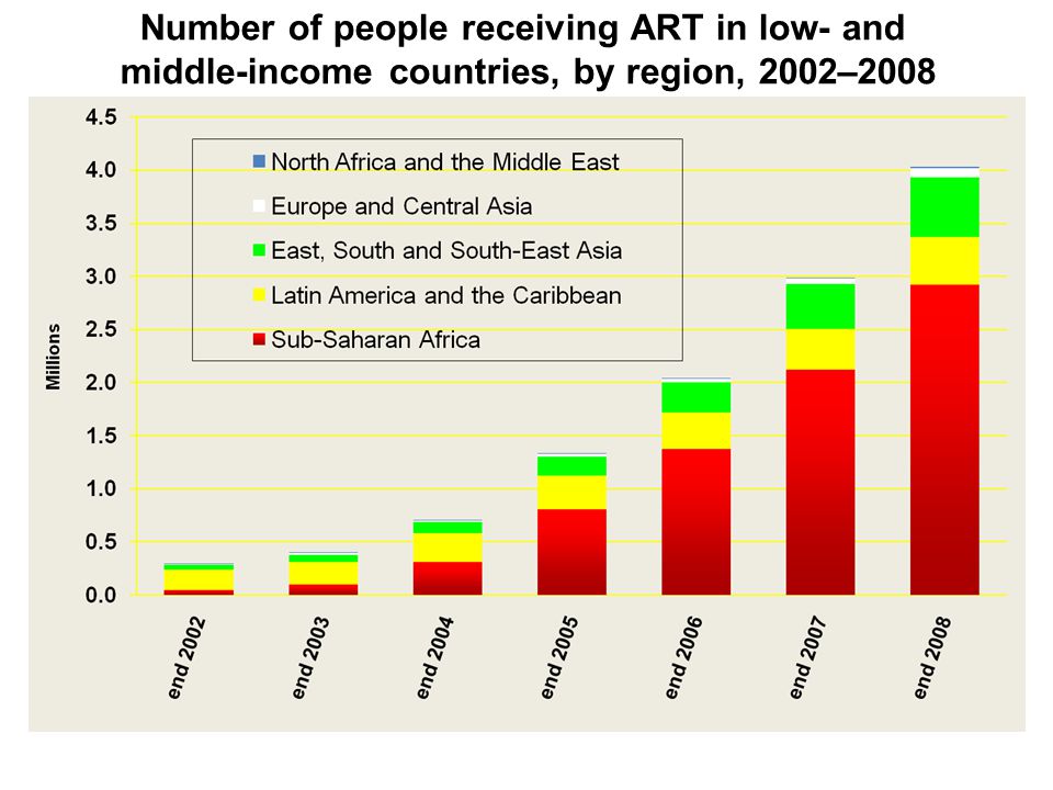 Number of people receiving ART in low- and middle-income countries, by region, 2002–2008
