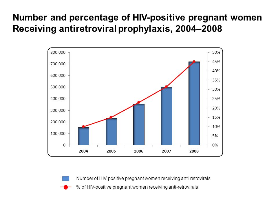 Number and percentage of HIV-positive pregnant women Receiving antiretroviral prophylaxis, 2004–2008 Number of HIV-positive pregnant women receiving anti-retrovirals % of HIV-positive pregnant women receiving anti-retrovirals