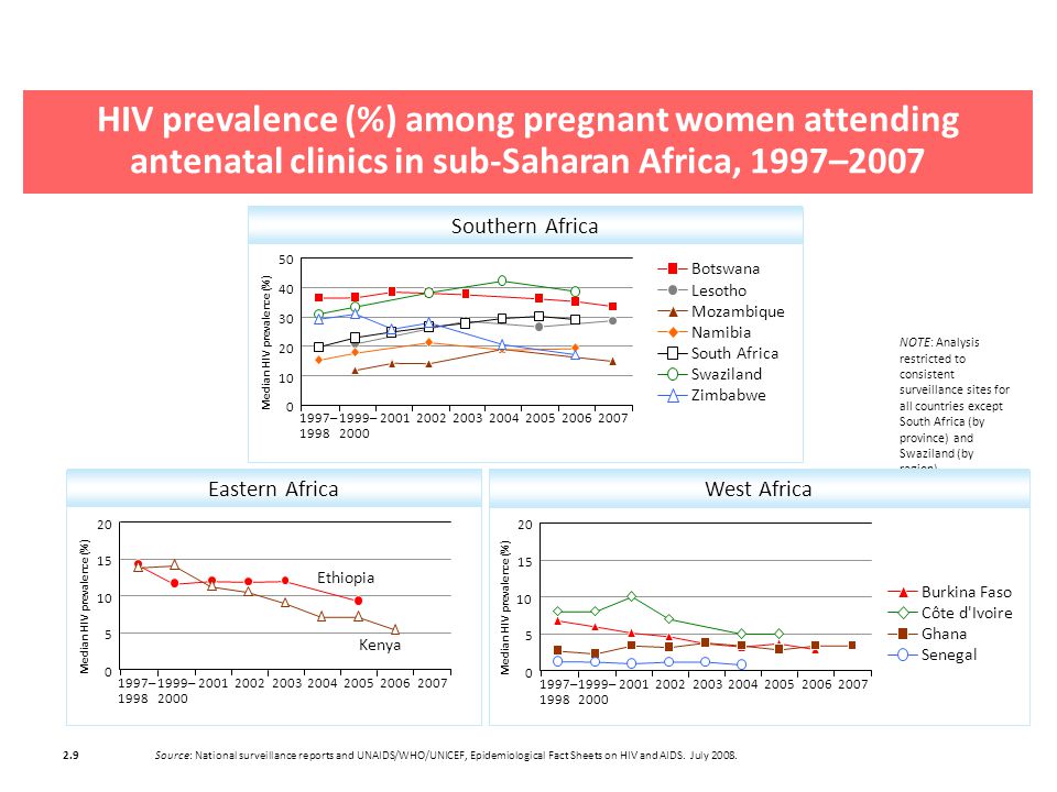 HIV prevalence (%) among pregnant women attending antenatal clinics in sub-Saharan Africa, 1997–2007 NOTE: Analysis restricted to consistent surveillance sites for all countries except South Africa (by province) and Swaziland (by region) Southern Africa Median HIV prevalence (%) 50 Botswana Lesotho Mozambique Namibia South Africa Swaziland Zimbabwe 1997– – West Africa Median HIV prevalence (%) Median HIV prevalence (%) Eastern Africa 1997– – – – Ethiopia Kenya Burkina Faso Côte d Ivoire Ghana Senegal 2.9 Source: National surveillance reports and UNAIDS/WHO/UNICEF, Epidemiological Fact Sheets on HIV and AIDS.
