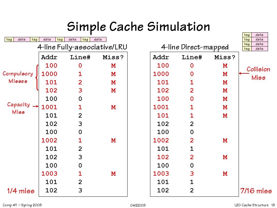 L20-Cache Structure 18 Comp 411 – Spring /22/08 Simple Cache Simulation Addr Line# Miss.