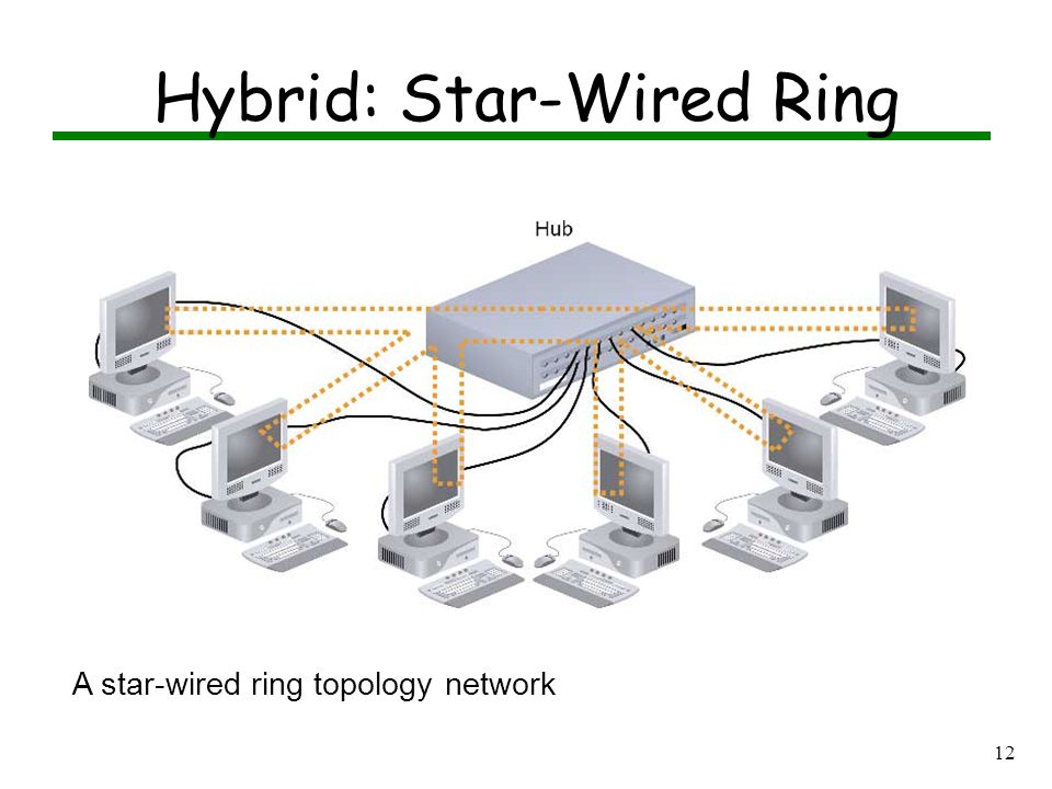 11 Star Any single cable connects only two devices –Cabling problems affect two nodes at most Requires more cabling than ring or bus networks –More fault-tolerant Easily moved, isolated, or interconnected with other networks –Scalable Supports max of 1024 addressable nodes on logical network