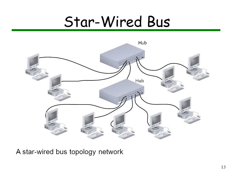 12 Hybrid: Star-Wired Ring A star-wired ring topology network