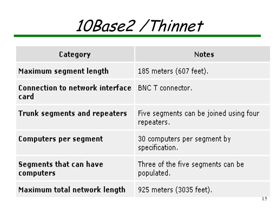 14 Network Cables Coaxial ThinNet ThickNet 10Base2, 10Base5 Fiber-Optic Twisted-Pair Unshielded (UTP) Shielded (STP) 10BaseT