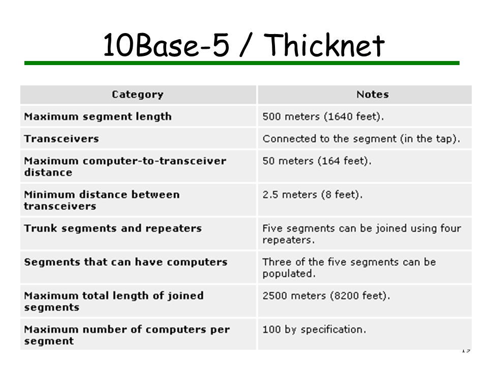 18 10Base2 Standard Coaxial cable, or thinnet, which has a maximum segment length of 185 meters.