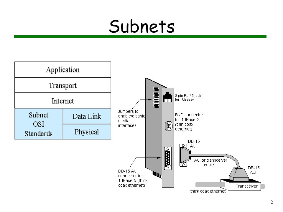 1 LANs are Subnet Standards Only Physical and Data Link Layer standards Implemented by the NICs:NICs Application Transport Internet LAN Subnet (NIC) Application Transport Internet LAN Subnet (NIC)