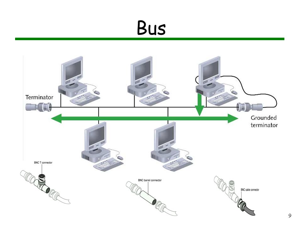 8 Bus Single cable connects all network nodes without intervening connectivity devices Devices share responsibility for getting data from one point to another Terminators stop signals after reaching end of wire –Prevent signal bounce Inexpensive, not very scalable Difficult to troubleshoot, not fault-tolerant