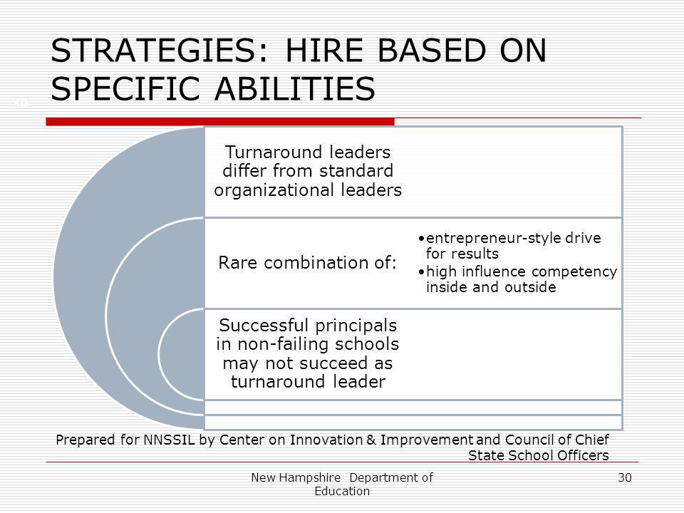 New Hampshire Department of Education 30 STRATEGIES: HIRE BASED ON SPECIFIC ABILITIES Prepared for NNSSIL by Center on Innovation & Improvement and Council of Chief State School Officers 30 Turnaround leaders differ from standard organizational leaders Rare combination of: Successful principals in non-failing schools may not succeed as turnaround leader entrepreneur-style drive for results high influence competency inside and outside