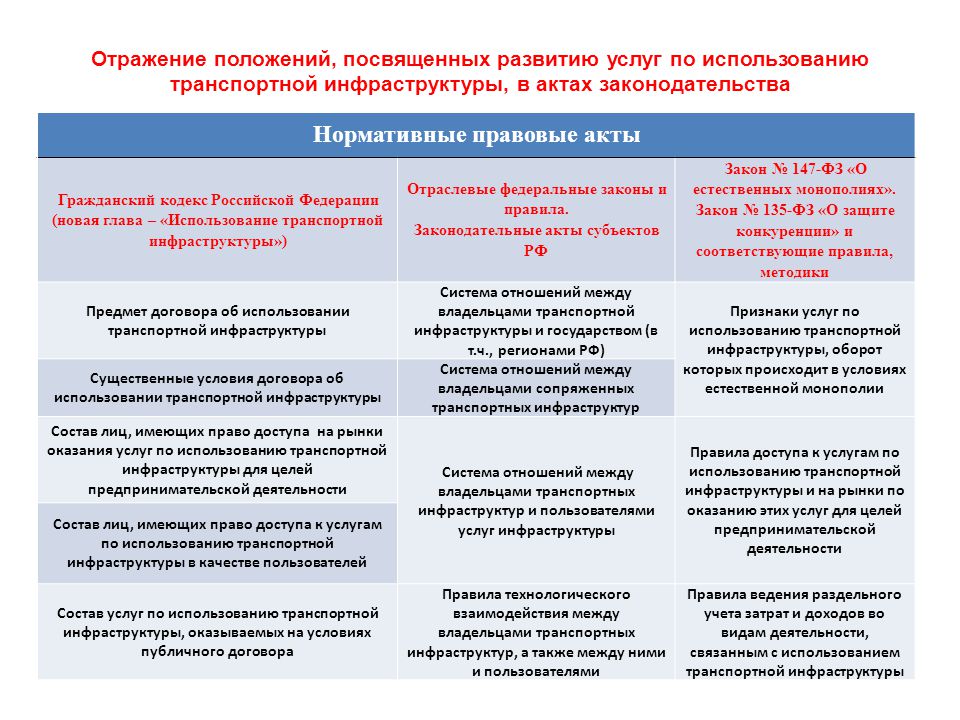 Пользование инфраструктурой. Соглашения между владельцами транспортных инфраструктур. Существенные условия договора оказания услуг. Транспортные услуги виды договоров. Договор оказания услуг существенные условия договора.