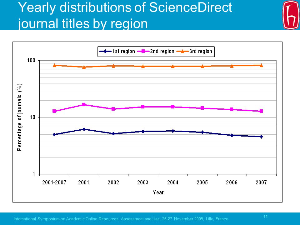 - 11 Yearly distributions of ScienceDirect journal titles by region International Symposium on Academic Online Resources: Assessment and Use, November 2009, Lille, France
