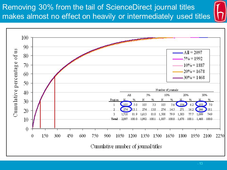 - 13 Removing 30% from the tail of ScienceDirect journal titles makes almost no effect on heavily or intermediately used titles