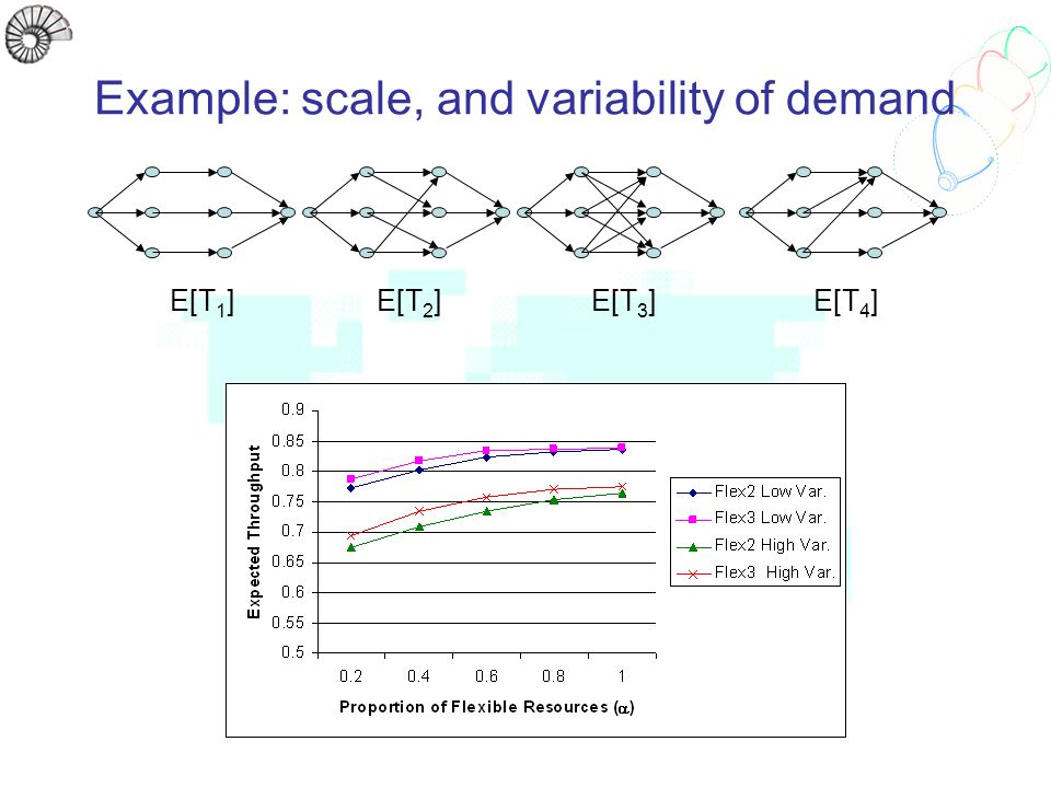 Example: scale, and variability of demand E[T 1 ]E[T 2 ] E[T 3 ] E[T 4 ]