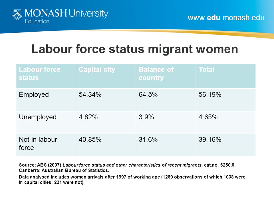 Labour force status migrant women Source: ABS (2007) Labour force status and other characteristics of recent migrants, cat.no.
